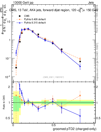 Plot of j.ptd2.gc in 13000 GeV pp collisions