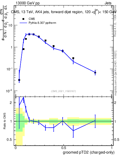 Plot of j.ptd2.gc in 13000 GeV pp collisions
