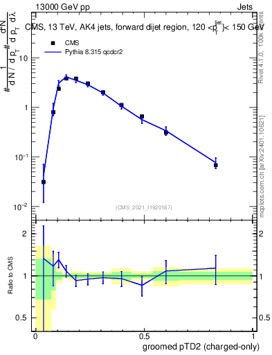 Plot of j.ptd2.gc in 13000 GeV pp collisions