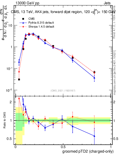 Plot of j.ptd2.gc in 13000 GeV pp collisions