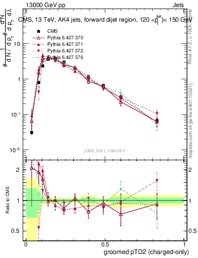 Plot of j.ptd2.gc in 13000 GeV pp collisions