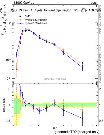 Plot of j.ptd2.gc in 13000 GeV pp collisions
