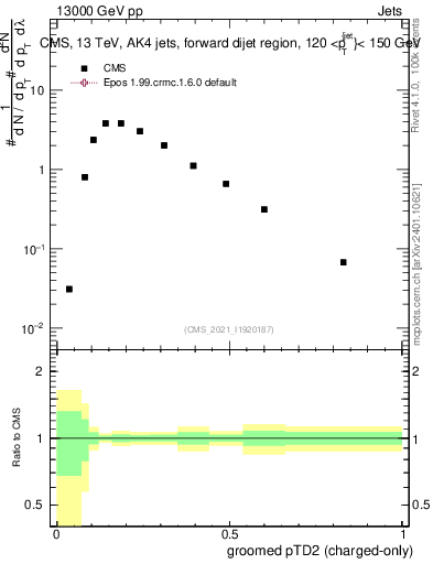 Plot of j.ptd2.gc in 13000 GeV pp collisions