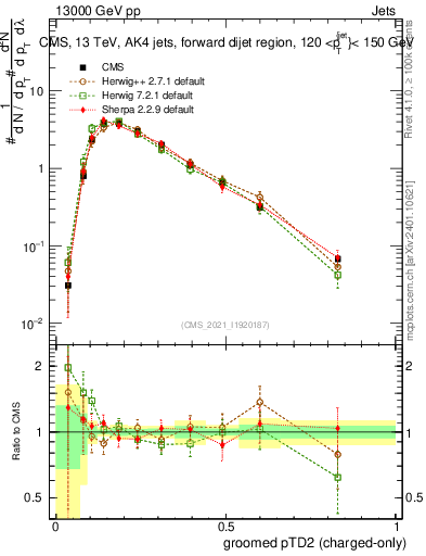 Plot of j.ptd2.gc in 13000 GeV pp collisions