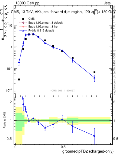 Plot of j.ptd2.gc in 13000 GeV pp collisions