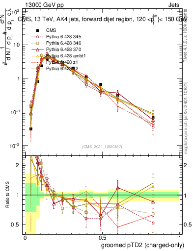 Plot of j.ptd2.gc in 13000 GeV pp collisions