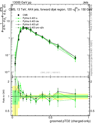 Plot of j.ptd2.gc in 13000 GeV pp collisions