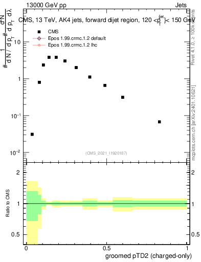 Plot of j.ptd2.gc in 13000 GeV pp collisions