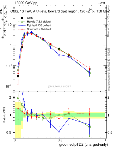 Plot of j.ptd2.gc in 13000 GeV pp collisions