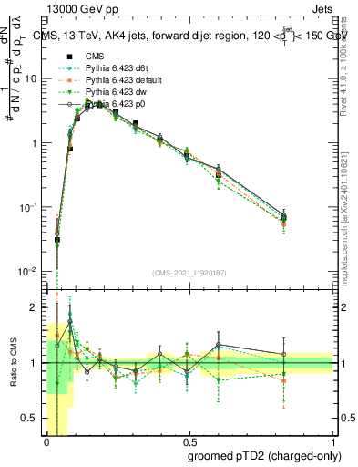 Plot of j.ptd2.gc in 13000 GeV pp collisions