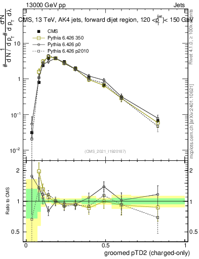 Plot of j.ptd2.gc in 13000 GeV pp collisions