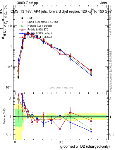 Plot of j.ptd2.gc in 13000 GeV pp collisions