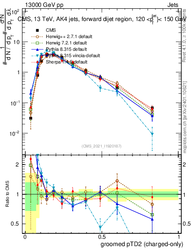 Plot of j.ptd2.gc in 13000 GeV pp collisions