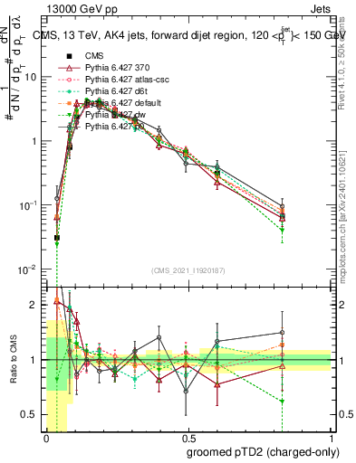 Plot of j.ptd2.gc in 13000 GeV pp collisions