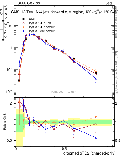 Plot of j.ptd2.gc in 13000 GeV pp collisions