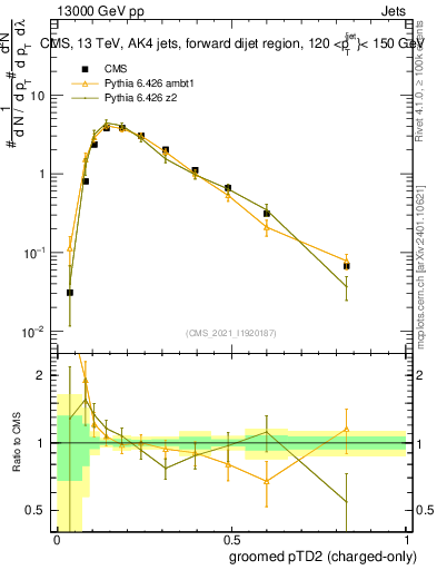 Plot of j.ptd2.gc in 13000 GeV pp collisions