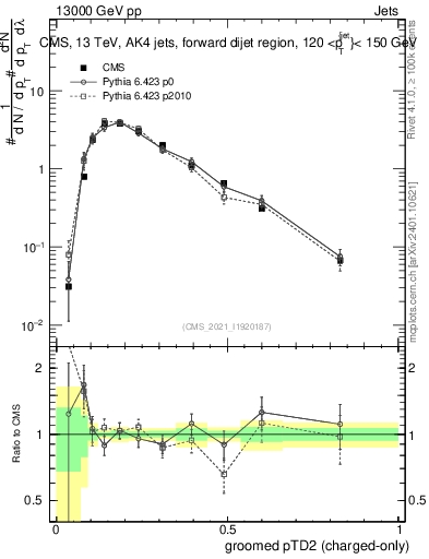 Plot of j.ptd2.gc in 13000 GeV pp collisions