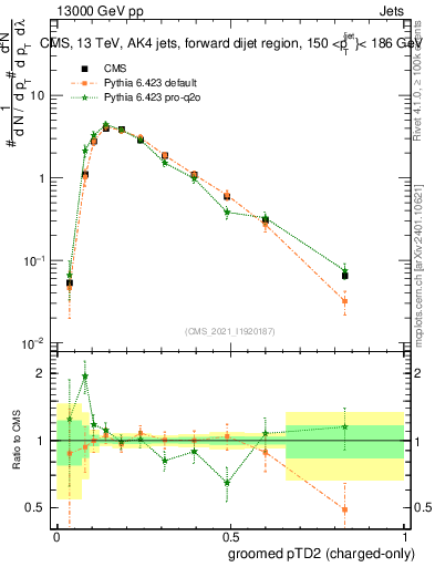 Plot of j.ptd2.gc in 13000 GeV pp collisions