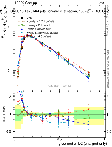 Plot of j.ptd2.gc in 13000 GeV pp collisions