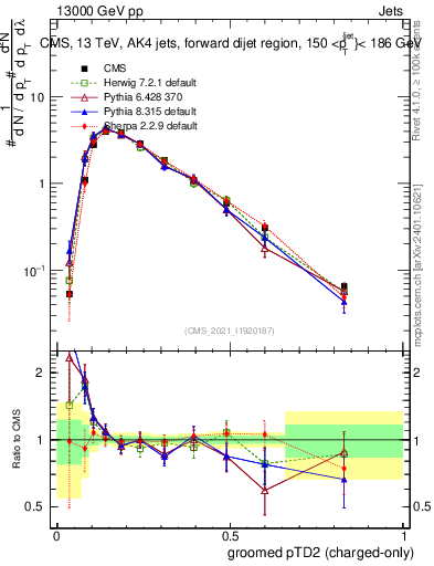 Plot of j.ptd2.gc in 13000 GeV pp collisions