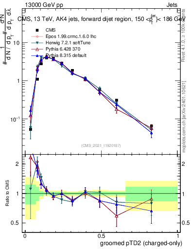 Plot of j.ptd2.gc in 13000 GeV pp collisions