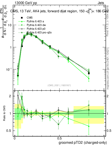 Plot of j.ptd2.gc in 13000 GeV pp collisions