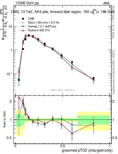 Plot of j.ptd2.gc in 13000 GeV pp collisions