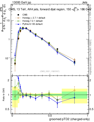 Plot of j.ptd2.gc in 13000 GeV pp collisions