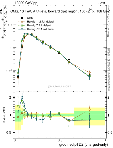 Plot of j.ptd2.gc in 13000 GeV pp collisions