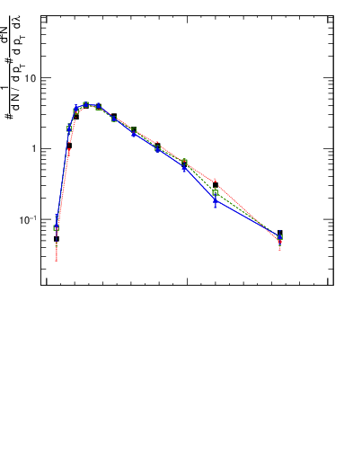 Plot of j.ptd2.gc in 13000 GeV pp collisions