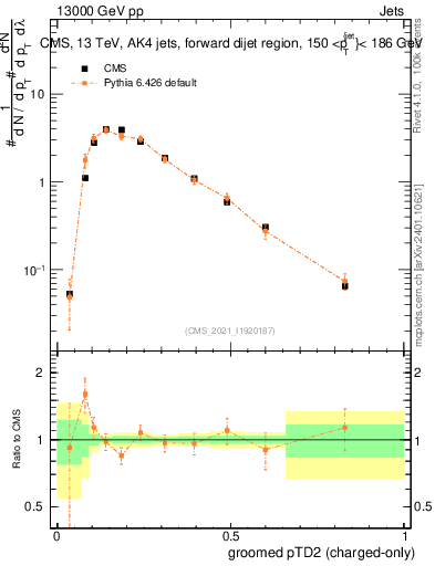Plot of j.ptd2.gc in 13000 GeV pp collisions