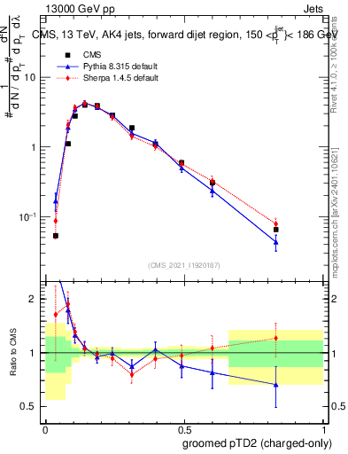 Plot of j.ptd2.gc in 13000 GeV pp collisions