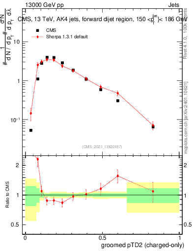 Plot of j.ptd2.gc in 13000 GeV pp collisions