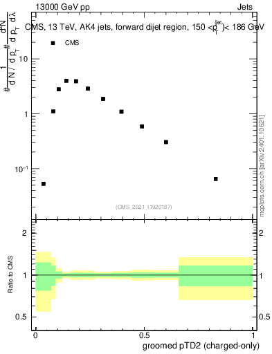 Plot of j.ptd2.gc in 13000 GeV pp collisions