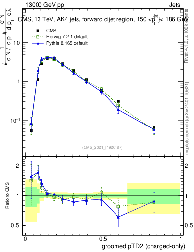 Plot of j.ptd2.gc in 13000 GeV pp collisions