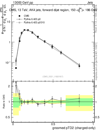 Plot of j.ptd2.gc in 13000 GeV pp collisions