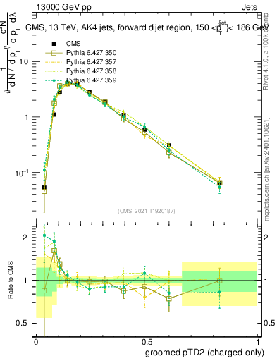 Plot of j.ptd2.gc in 13000 GeV pp collisions