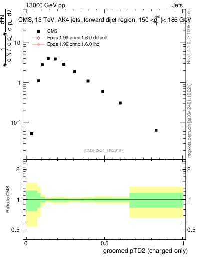 Plot of j.ptd2.gc in 13000 GeV pp collisions