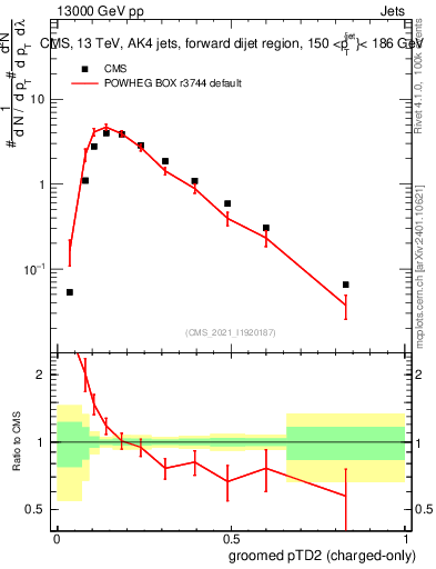 Plot of j.ptd2.gc in 13000 GeV pp collisions