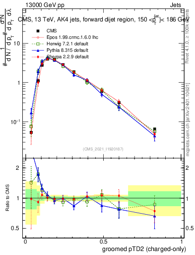 Plot of j.ptd2.gc in 13000 GeV pp collisions