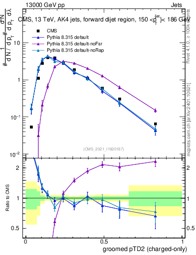 Plot of j.ptd2.gc in 13000 GeV pp collisions