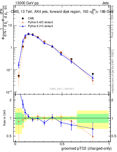 Plot of j.ptd2.gc in 13000 GeV pp collisions