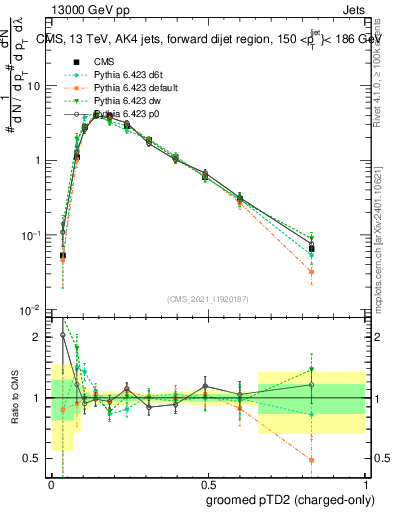 Plot of j.ptd2.gc in 13000 GeV pp collisions
