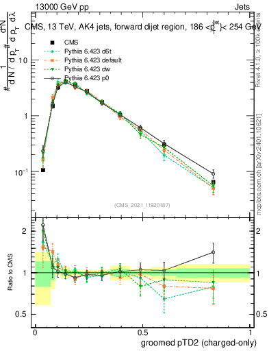 Plot of j.ptd2.gc in 13000 GeV pp collisions