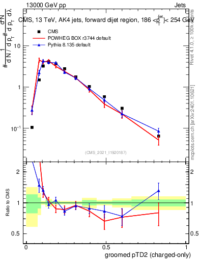 Plot of j.ptd2.gc in 13000 GeV pp collisions