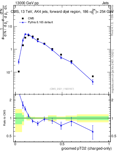 Plot of j.ptd2.gc in 13000 GeV pp collisions