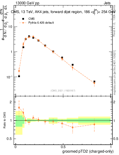 Plot of j.ptd2.gc in 13000 GeV pp collisions