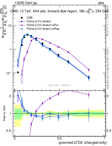 Plot of j.ptd2.gc in 13000 GeV pp collisions