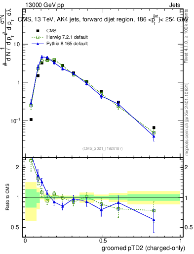 Plot of j.ptd2.gc in 13000 GeV pp collisions
