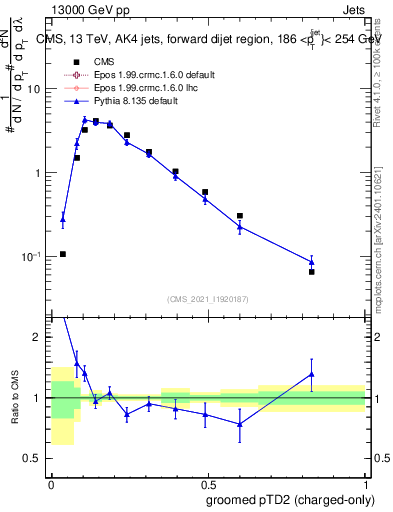 Plot of j.ptd2.gc in 13000 GeV pp collisions